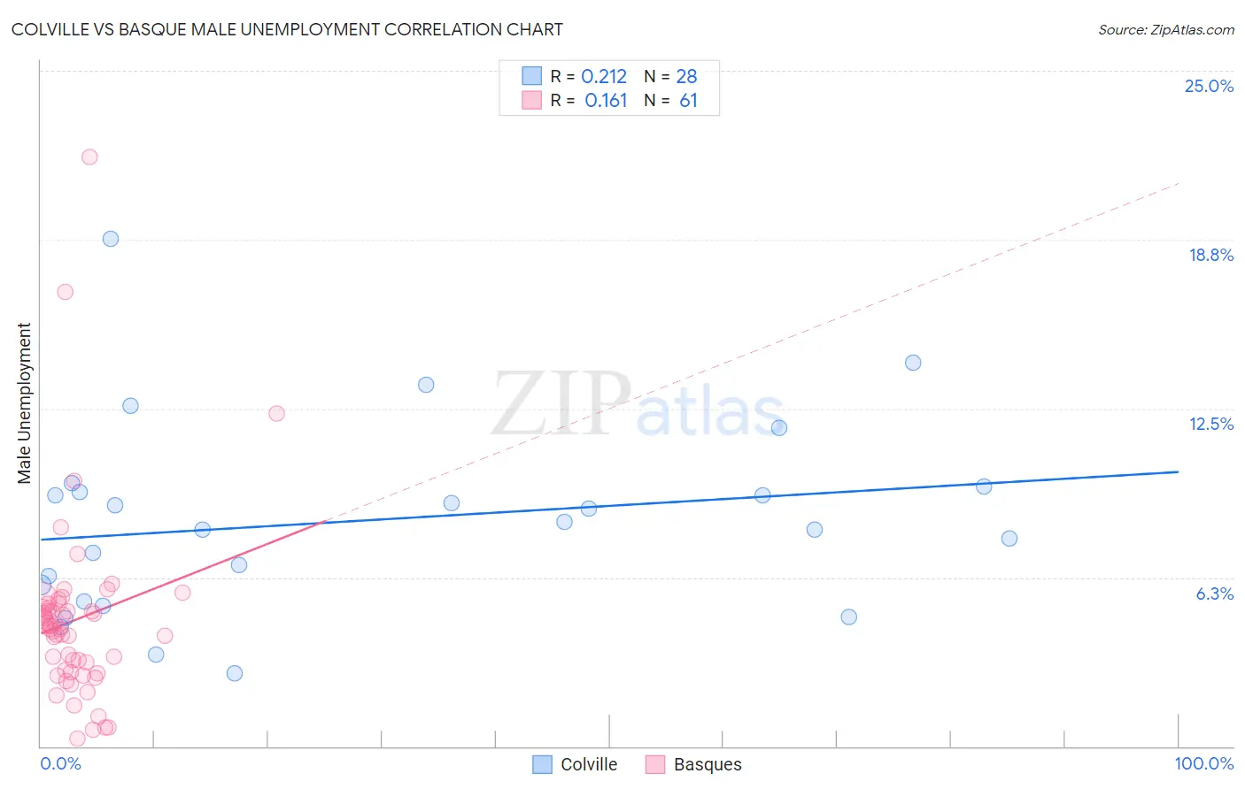 Colville vs Basque Male Unemployment