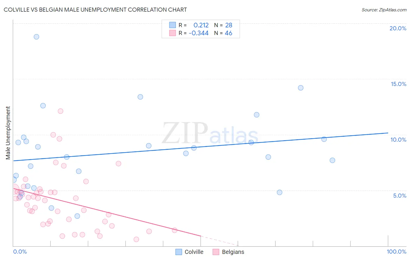 Colville vs Belgian Male Unemployment