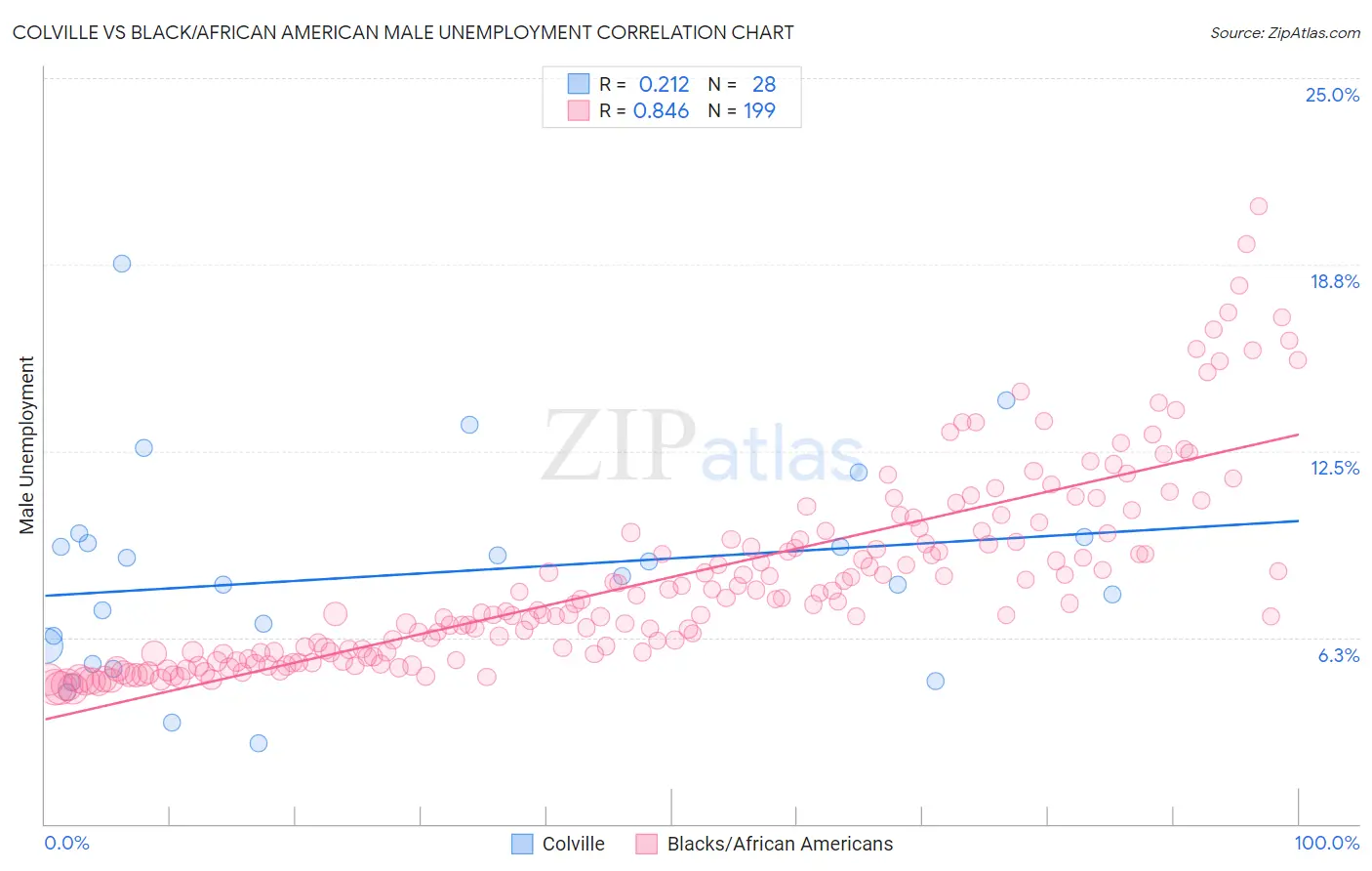 Colville vs Black/African American Male Unemployment