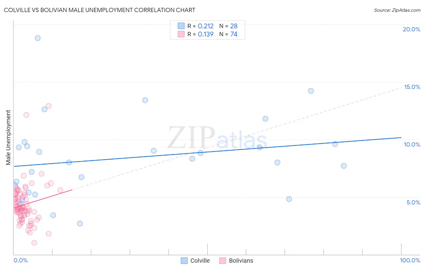 Colville vs Bolivian Male Unemployment
