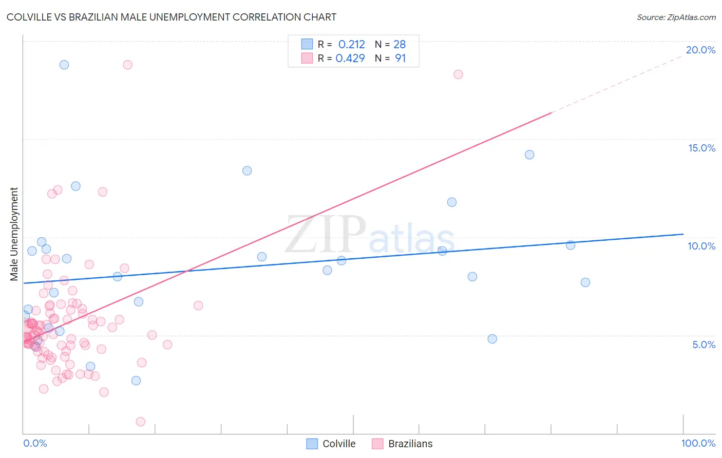 Colville vs Brazilian Male Unemployment
