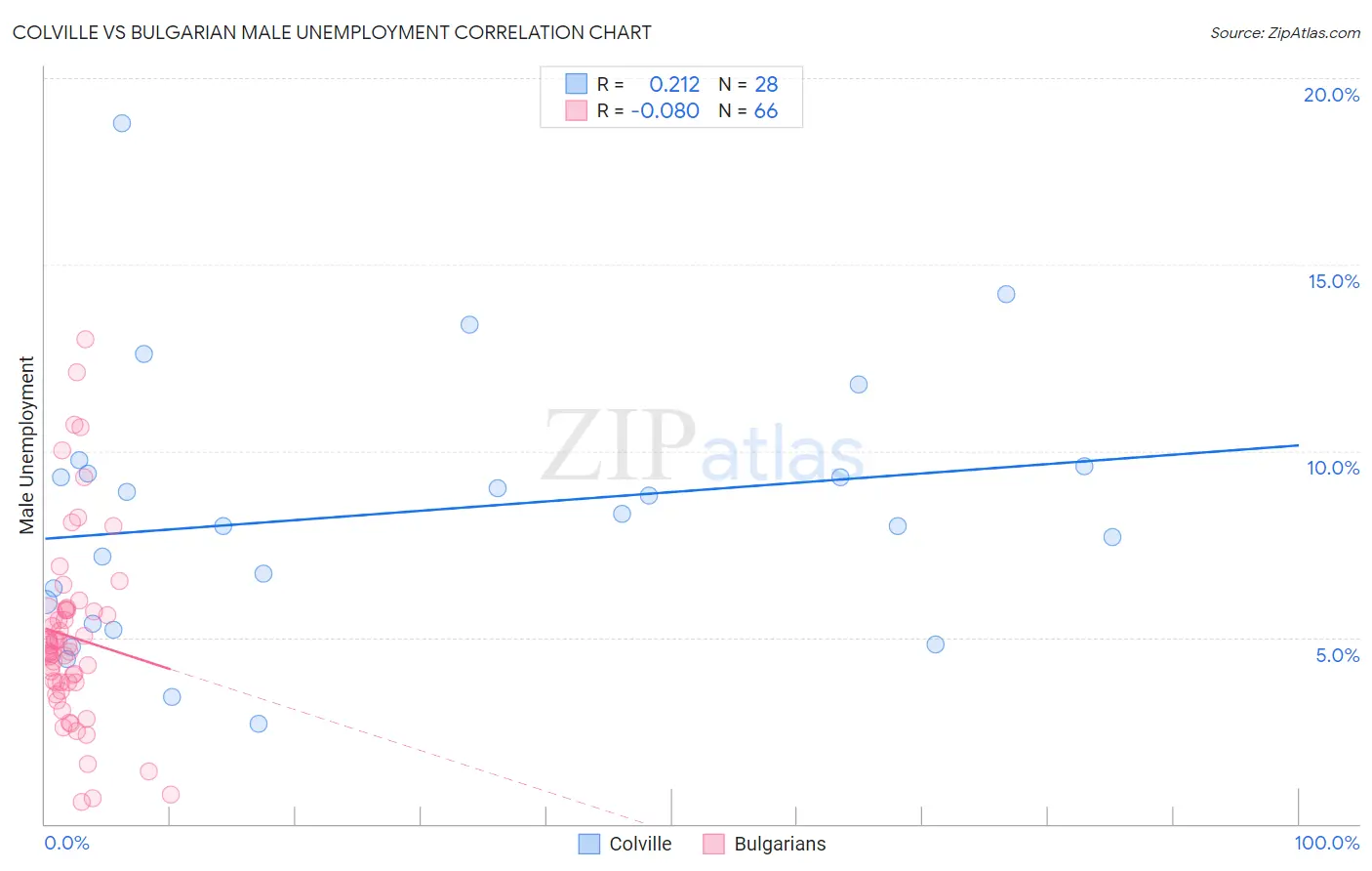 Colville vs Bulgarian Male Unemployment