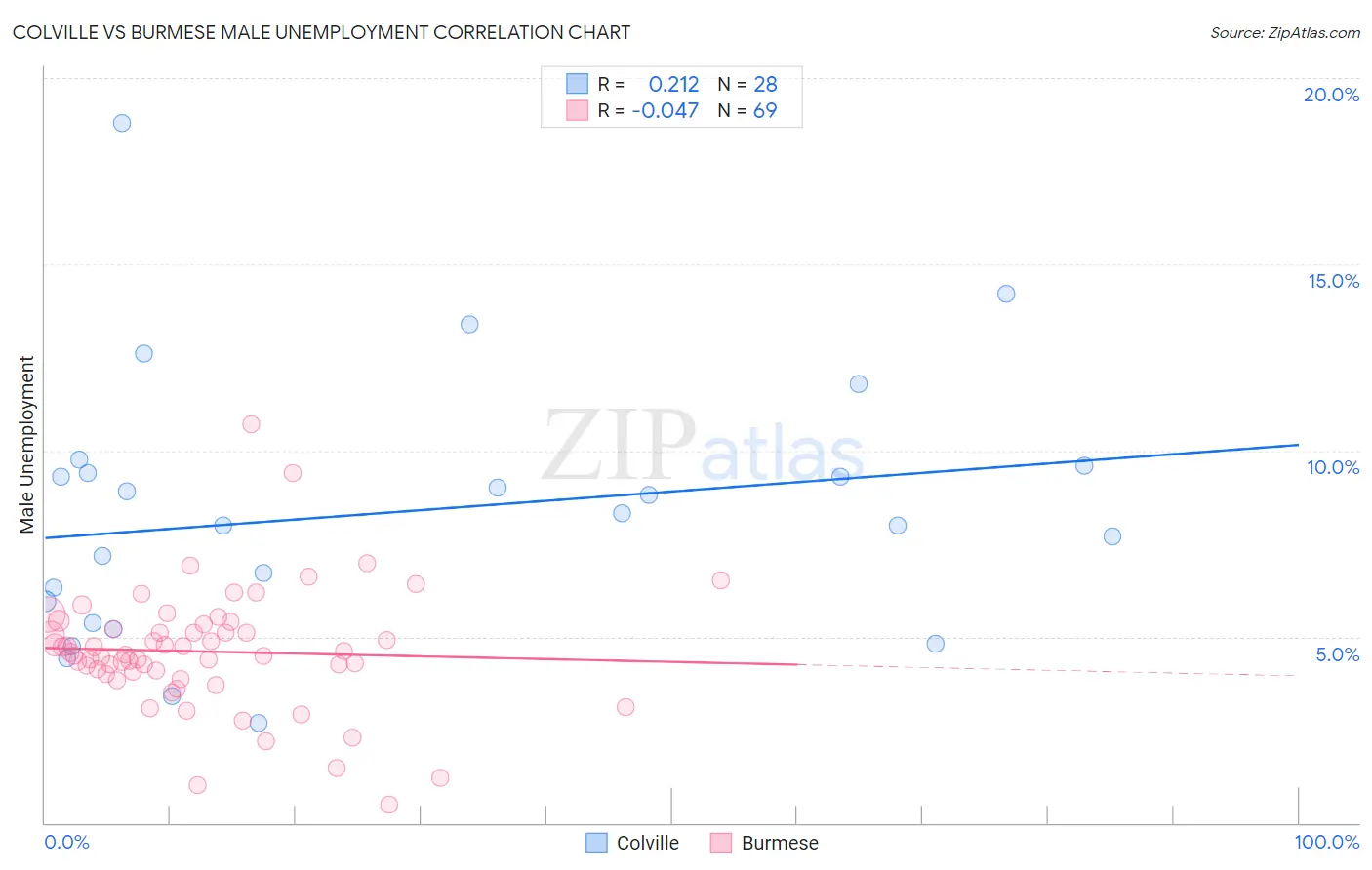 Colville vs Burmese Male Unemployment