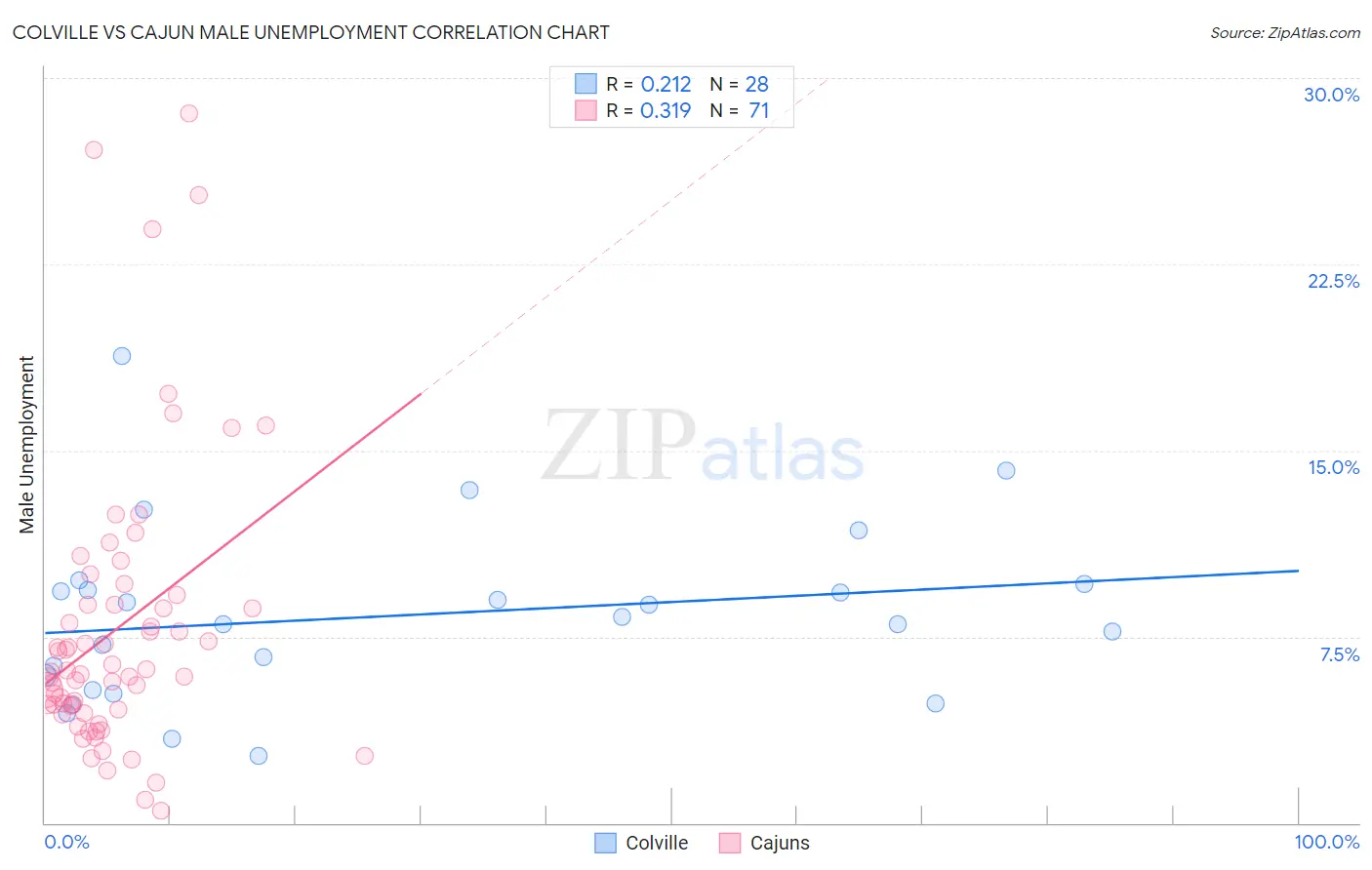 Colville vs Cajun Male Unemployment