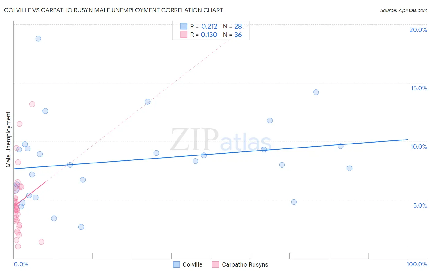 Colville vs Carpatho Rusyn Male Unemployment