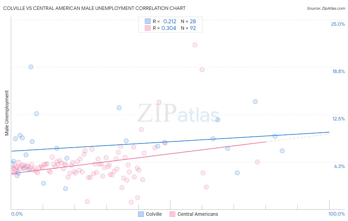 Colville vs Central American Male Unemployment