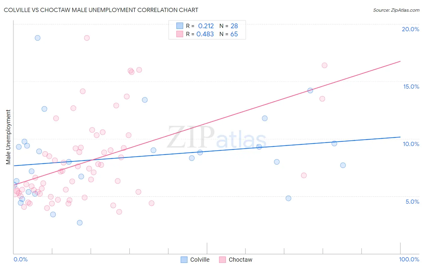 Colville vs Choctaw Male Unemployment