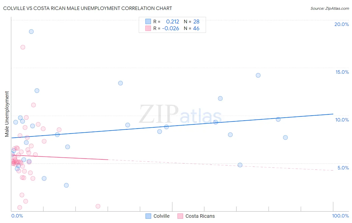 Colville vs Costa Rican Male Unemployment