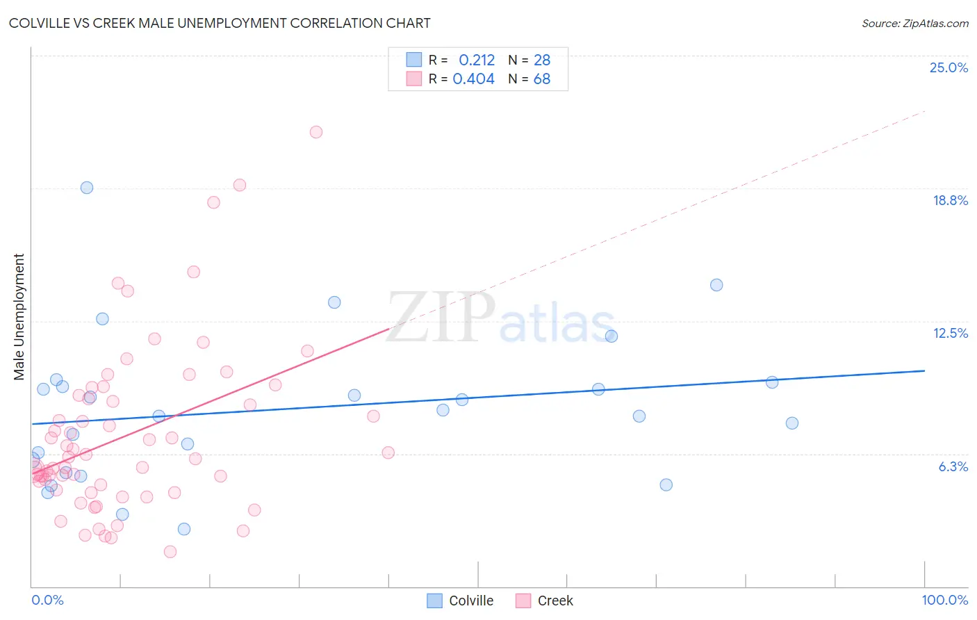 Colville vs Creek Male Unemployment