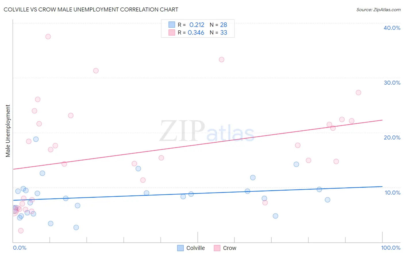 Colville vs Crow Male Unemployment