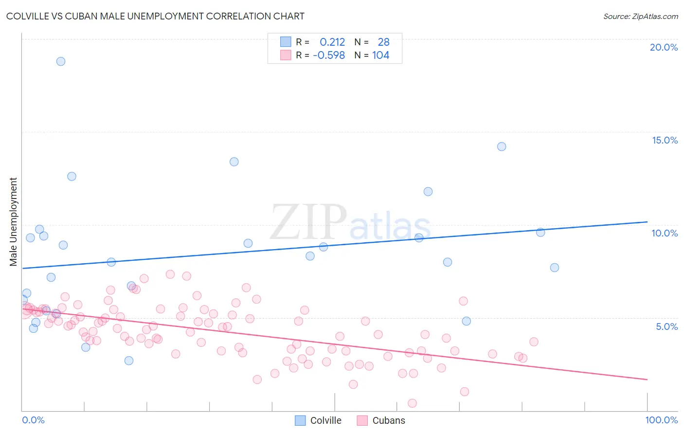 Colville vs Cuban Male Unemployment