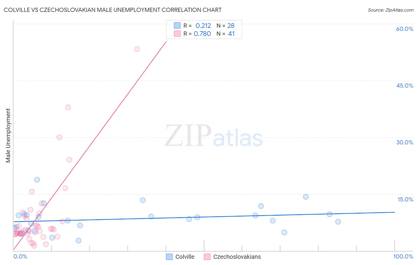 Colville vs Czechoslovakian Male Unemployment