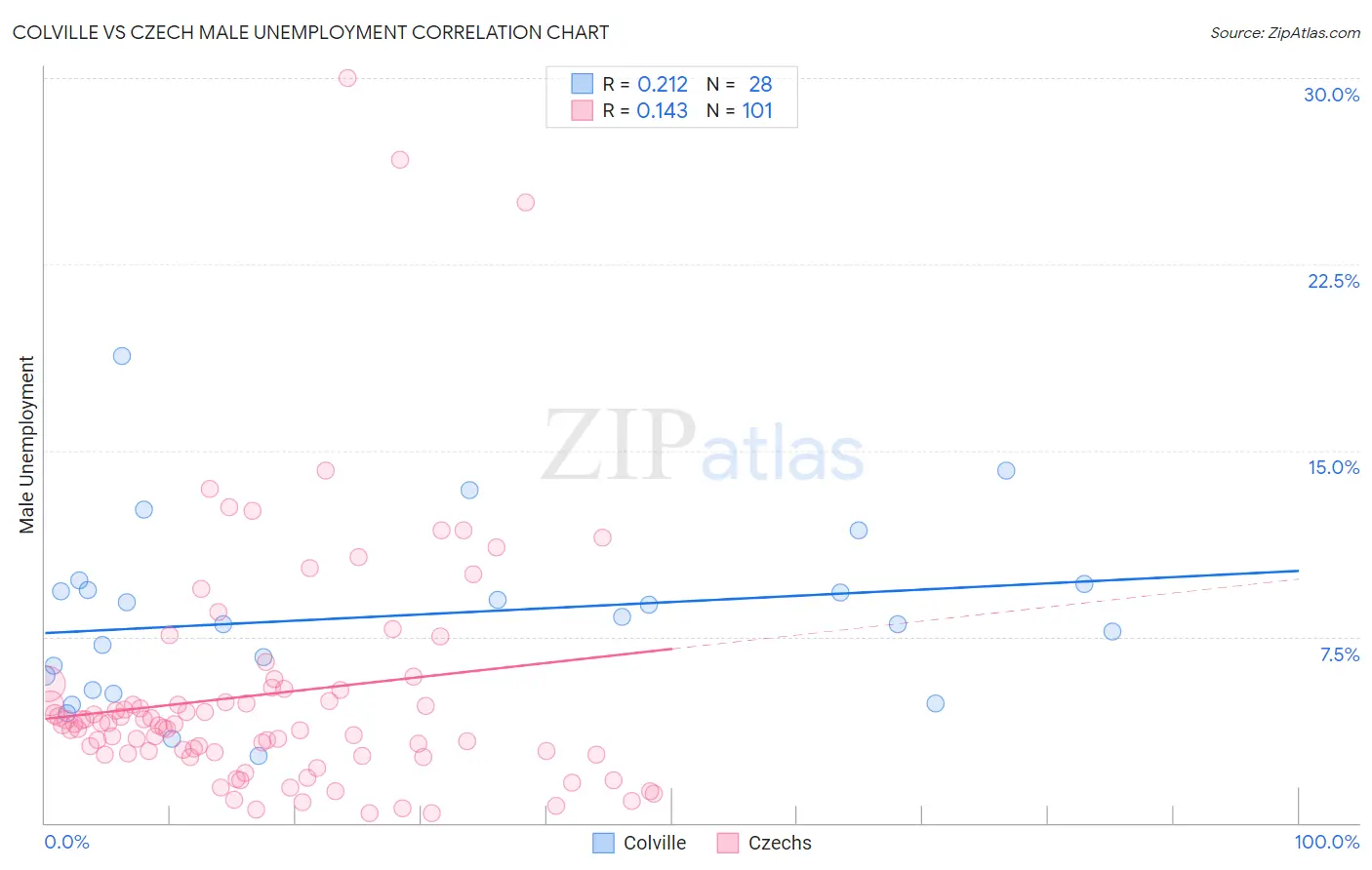 Colville vs Czech Male Unemployment