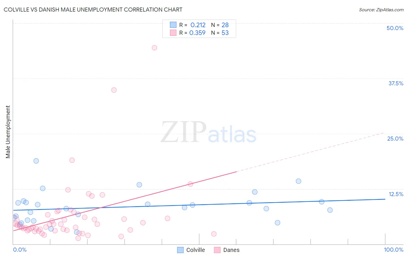 Colville vs Danish Male Unemployment