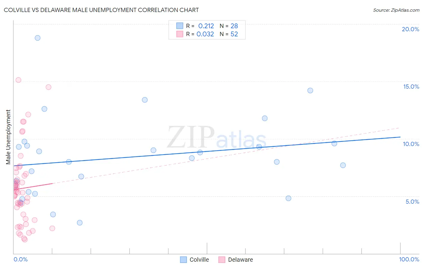 Colville vs Delaware Male Unemployment