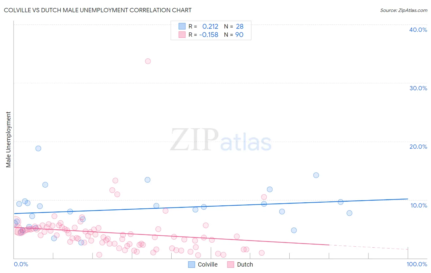 Colville vs Dutch Male Unemployment