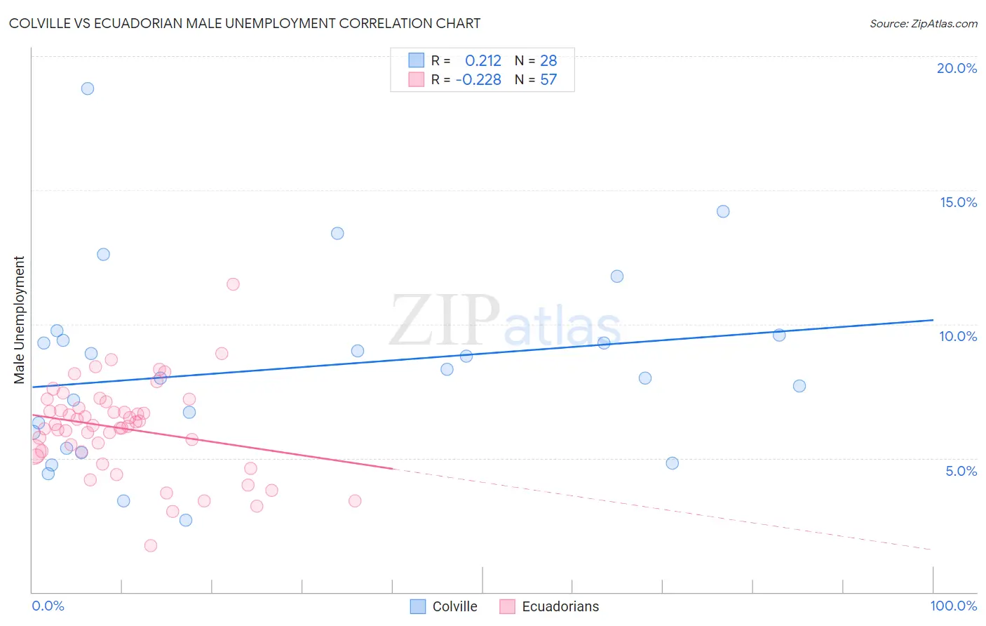 Colville vs Ecuadorian Male Unemployment