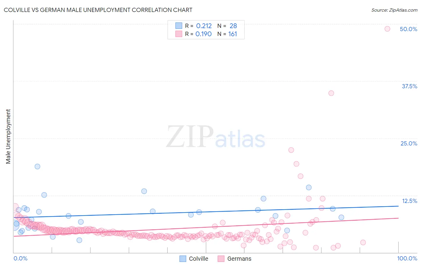 Colville vs German Male Unemployment