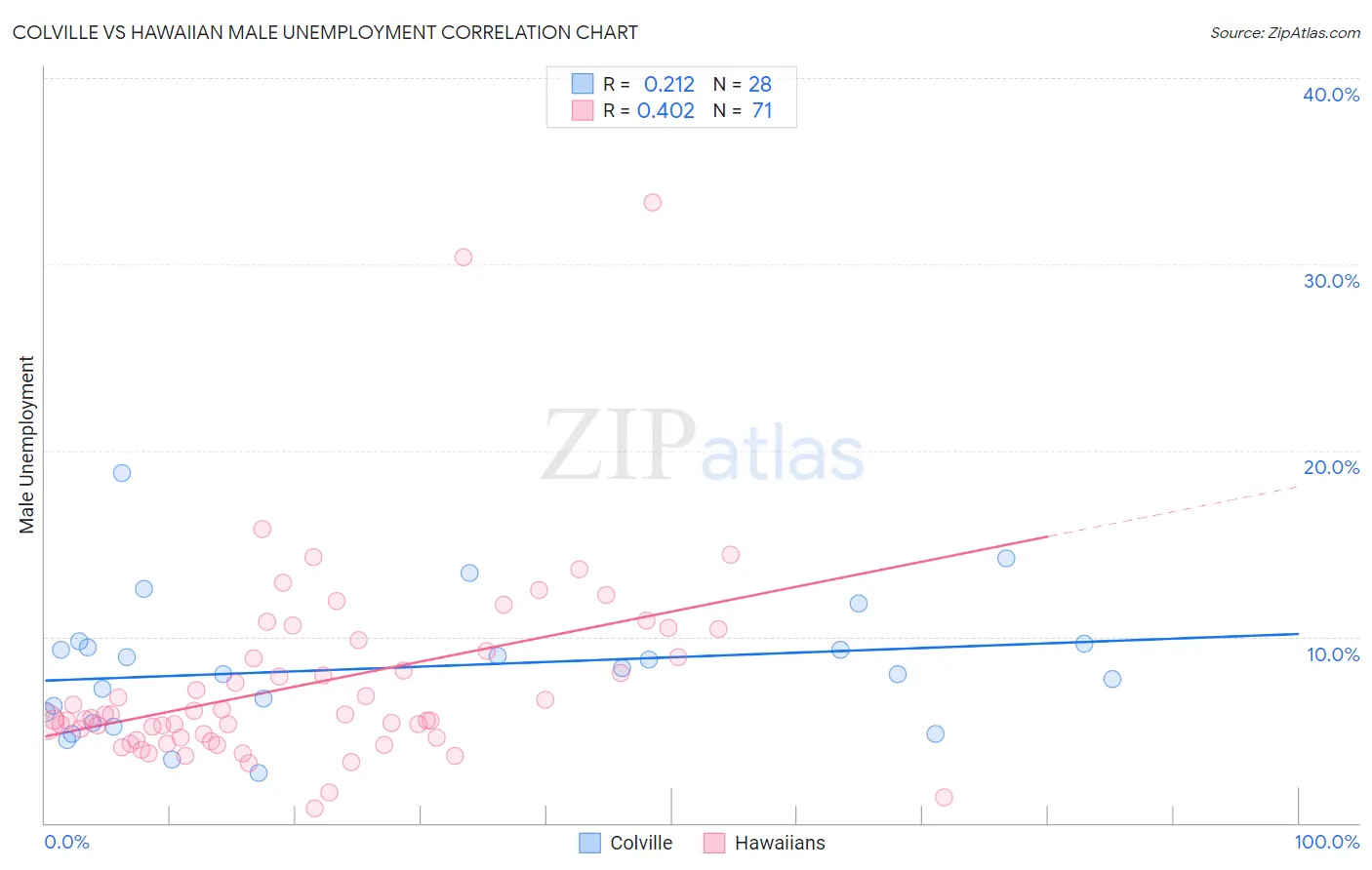 Colville vs Hawaiian Male Unemployment