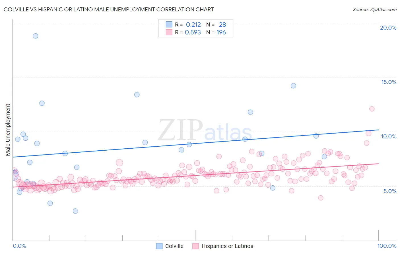 Colville vs Hispanic or Latino Male Unemployment