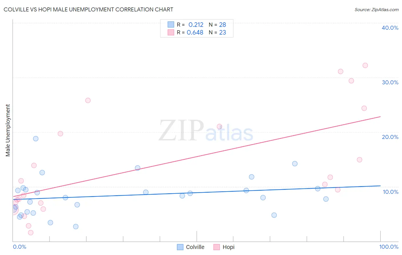 Colville vs Hopi Male Unemployment