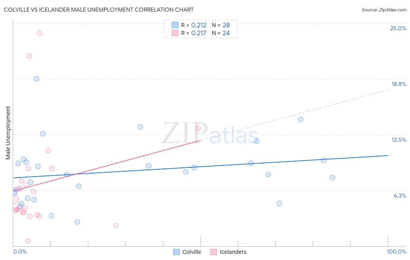 Colville vs Icelander Male Unemployment