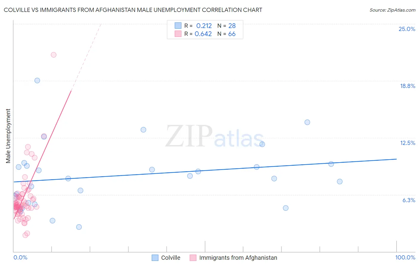 Colville vs Immigrants from Afghanistan Male Unemployment