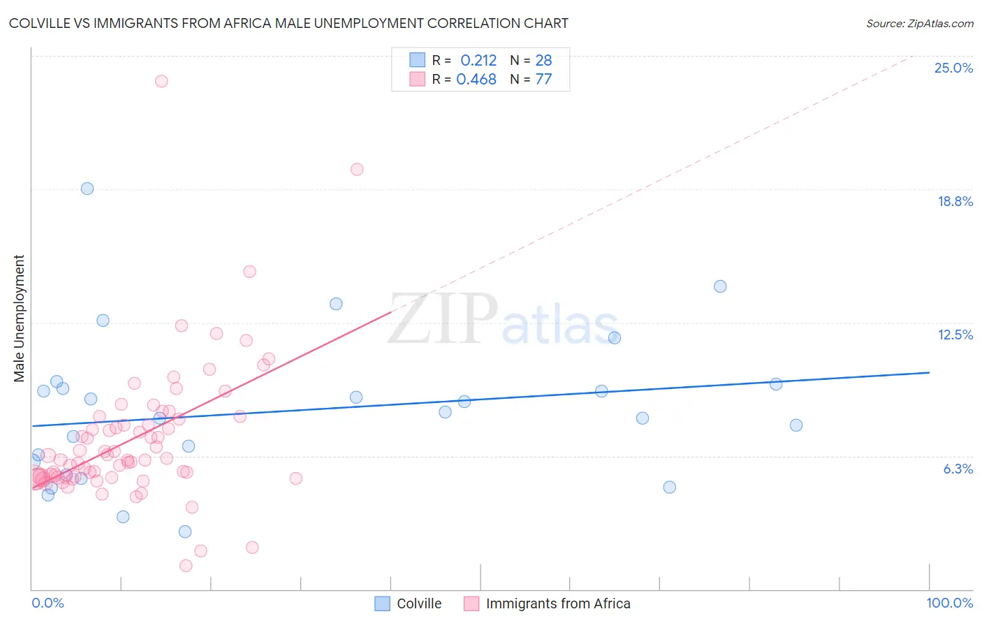 Colville vs Immigrants from Africa Male Unemployment