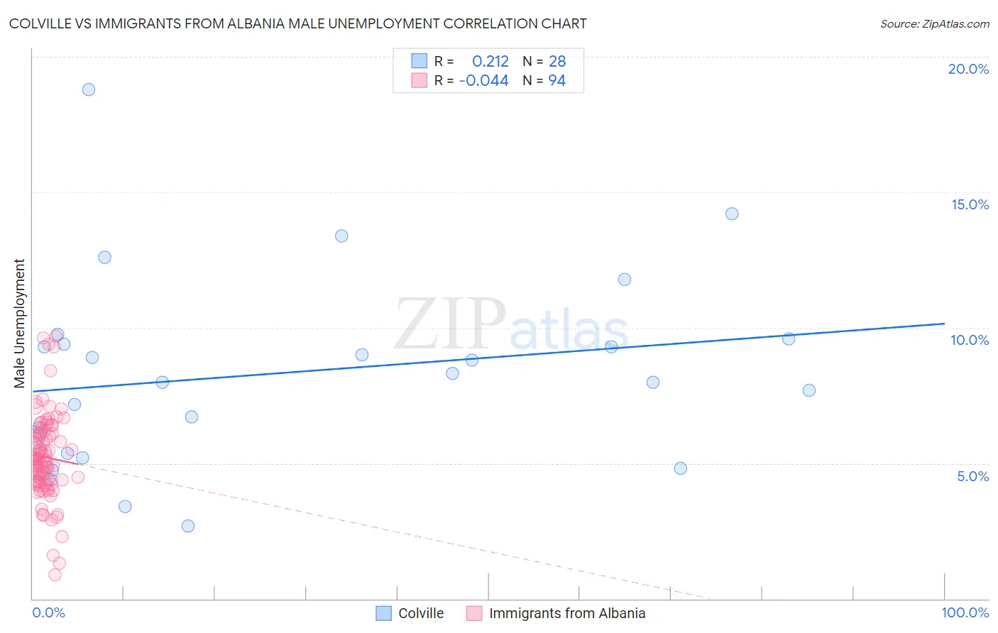 Colville vs Immigrants from Albania Male Unemployment