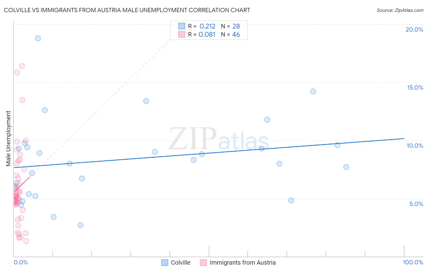 Colville vs Immigrants from Austria Male Unemployment