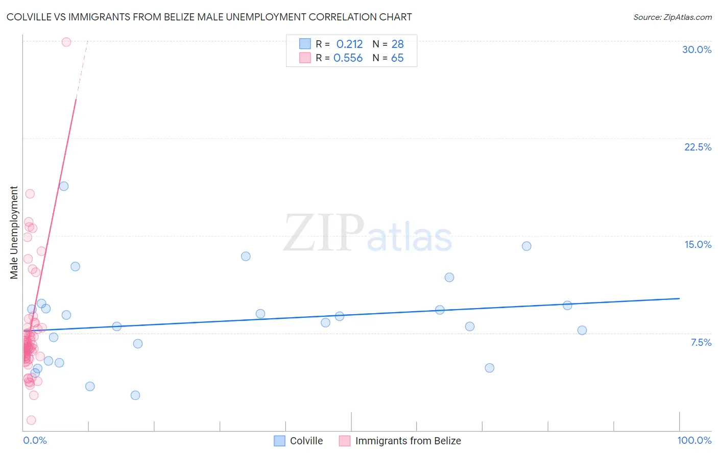 Colville vs Immigrants from Belize Male Unemployment