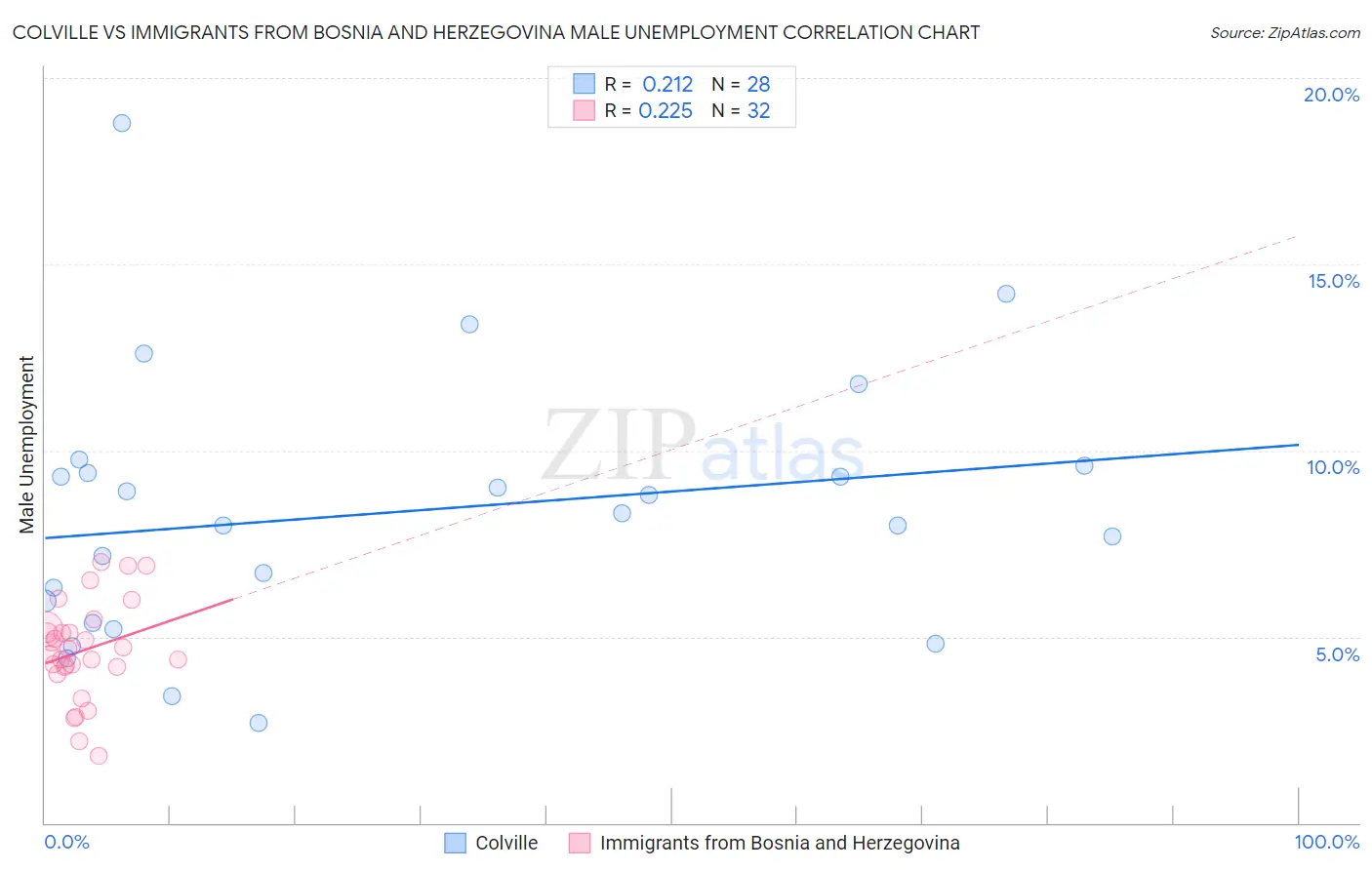 Colville vs Immigrants from Bosnia and Herzegovina Male Unemployment