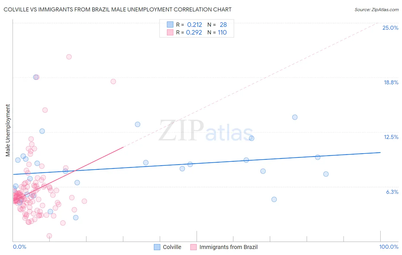 Colville vs Immigrants from Brazil Male Unemployment