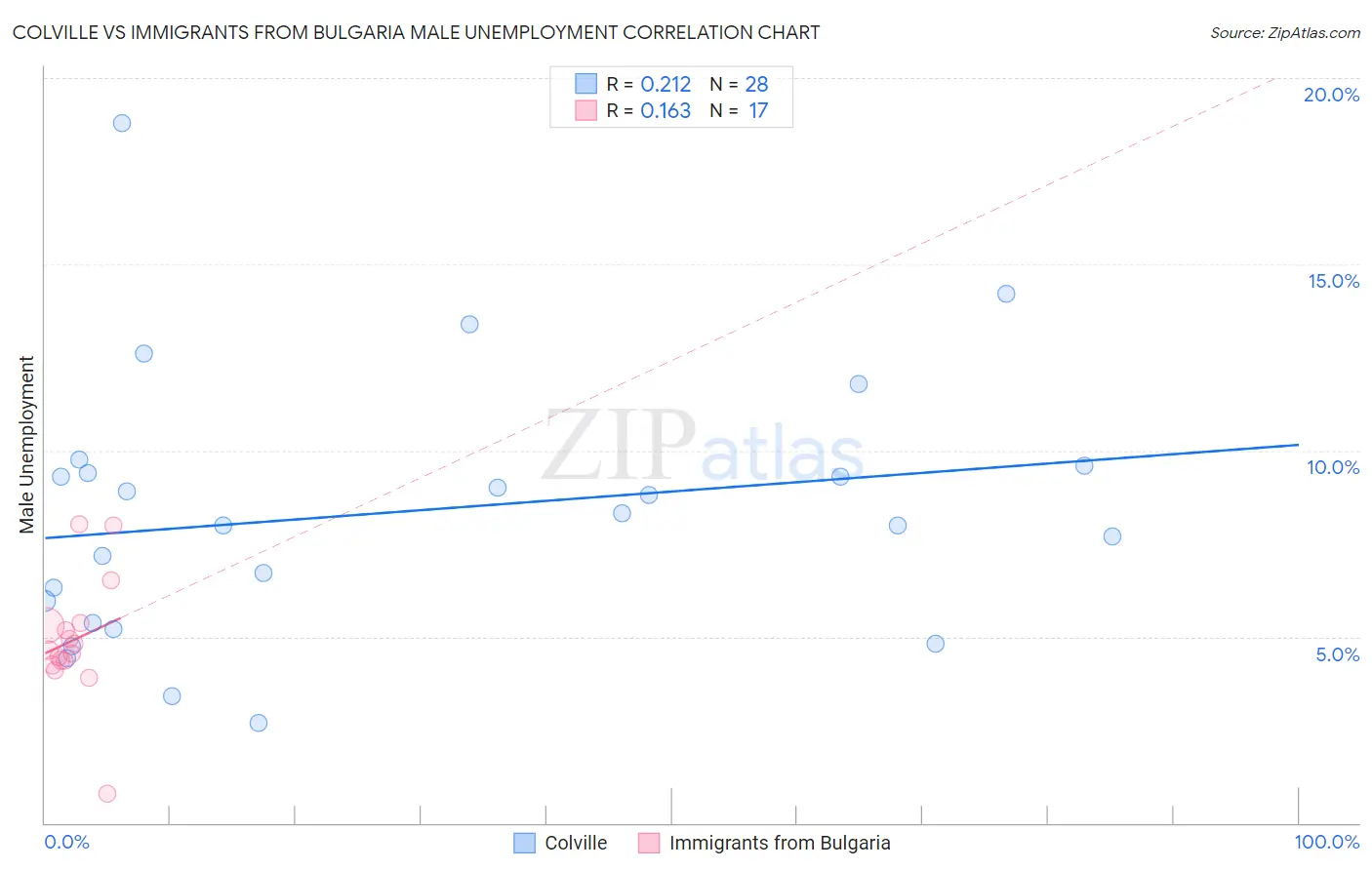 Colville vs Immigrants from Bulgaria Male Unemployment