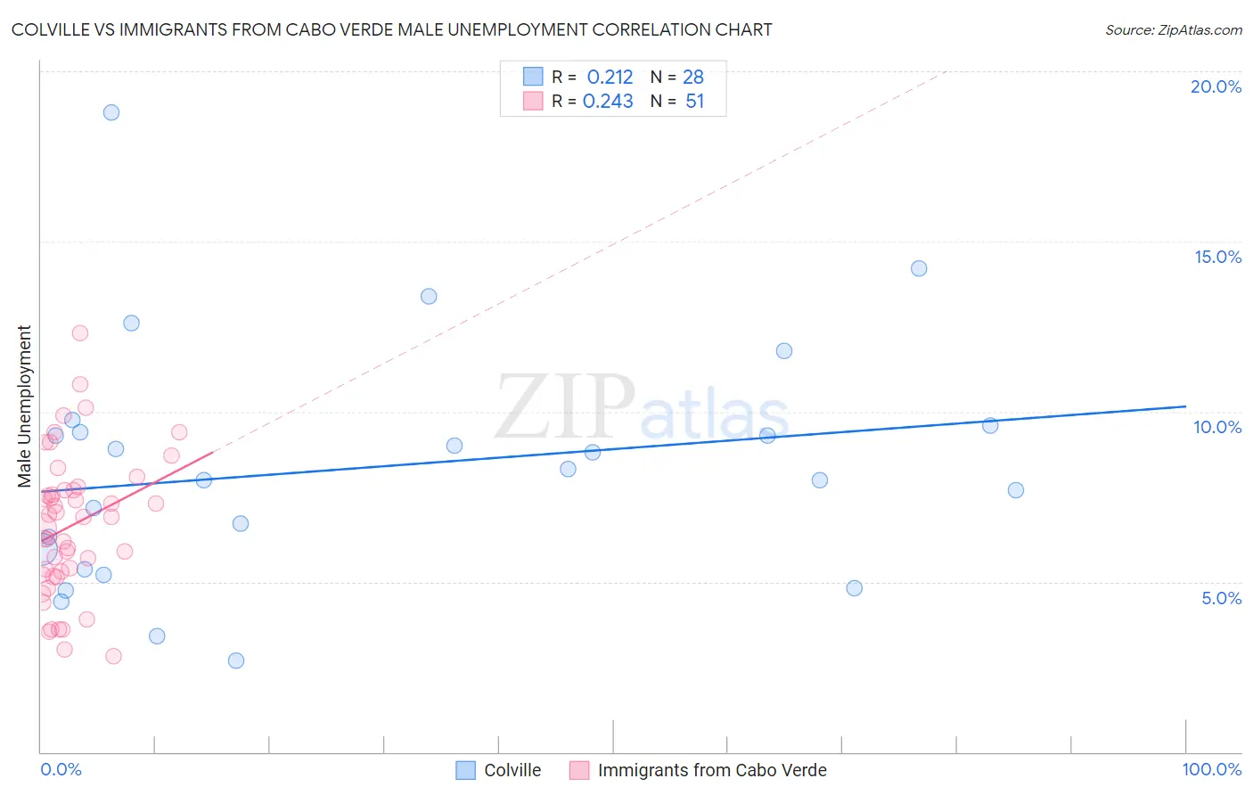 Colville vs Immigrants from Cabo Verde Male Unemployment