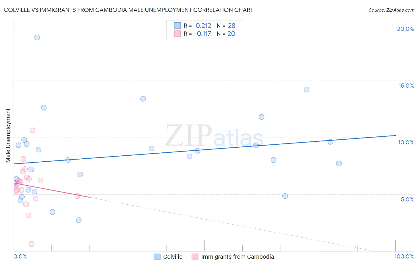 Colville vs Immigrants from Cambodia Male Unemployment