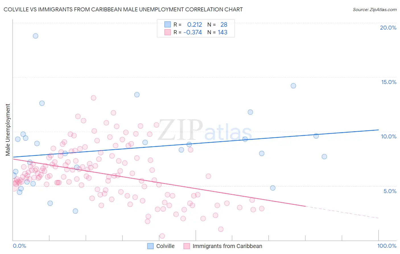 Colville vs Immigrants from Caribbean Male Unemployment