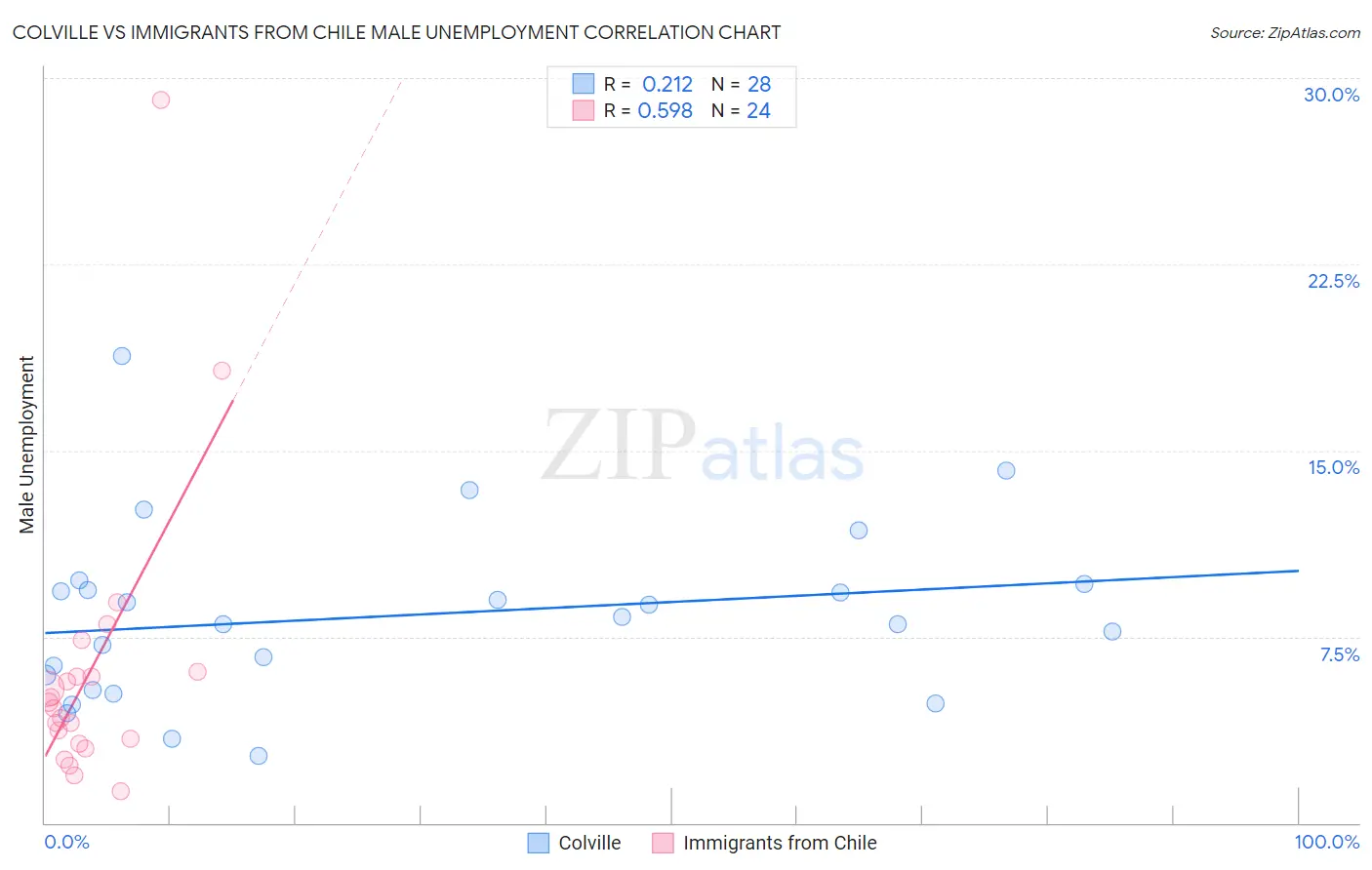 Colville vs Immigrants from Chile Male Unemployment
