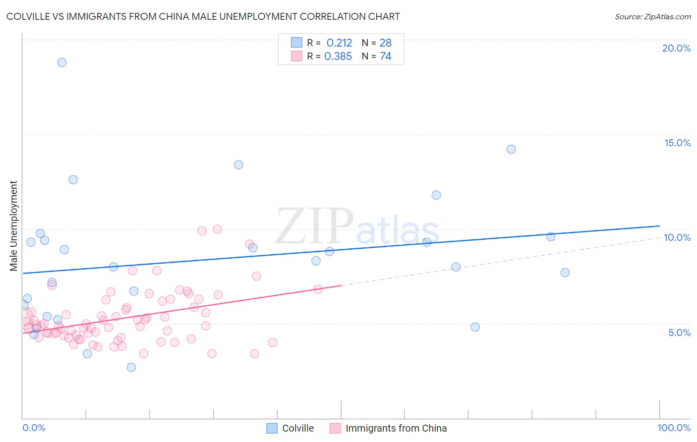 Colville vs Immigrants from China Male Unemployment
