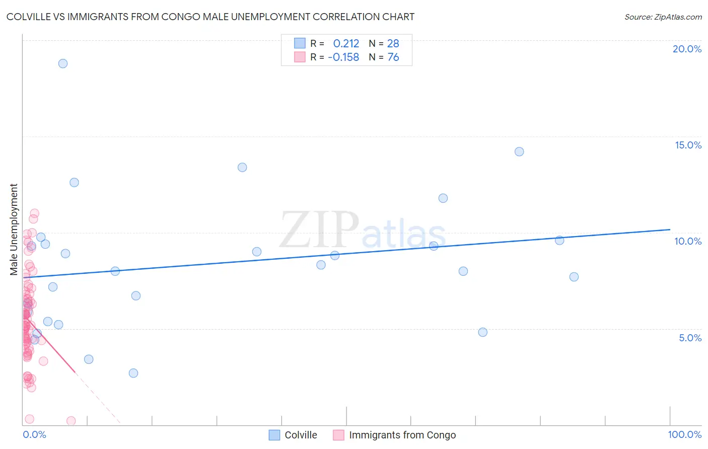Colville vs Immigrants from Congo Male Unemployment