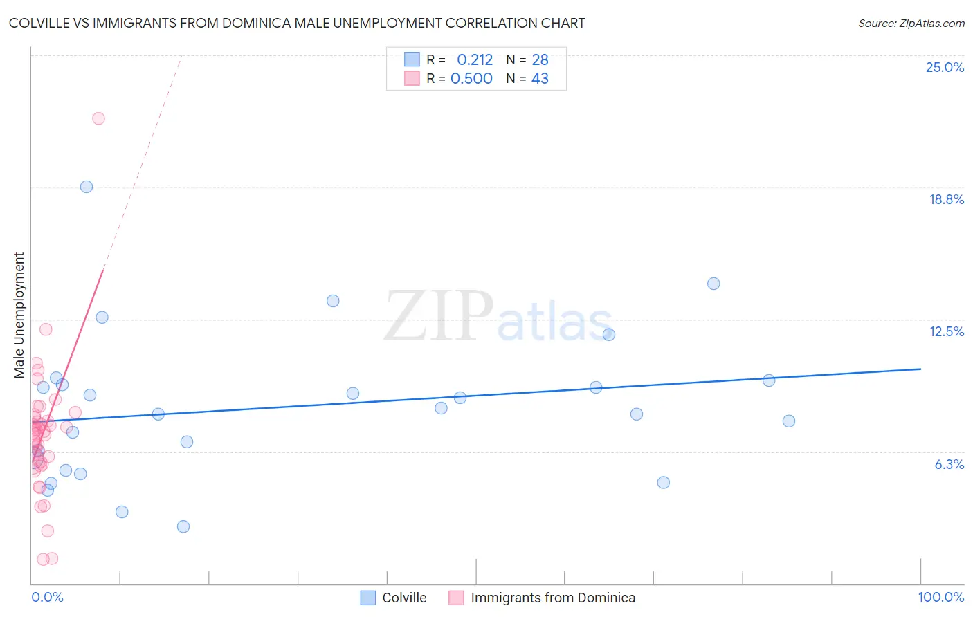 Colville vs Immigrants from Dominica Male Unemployment