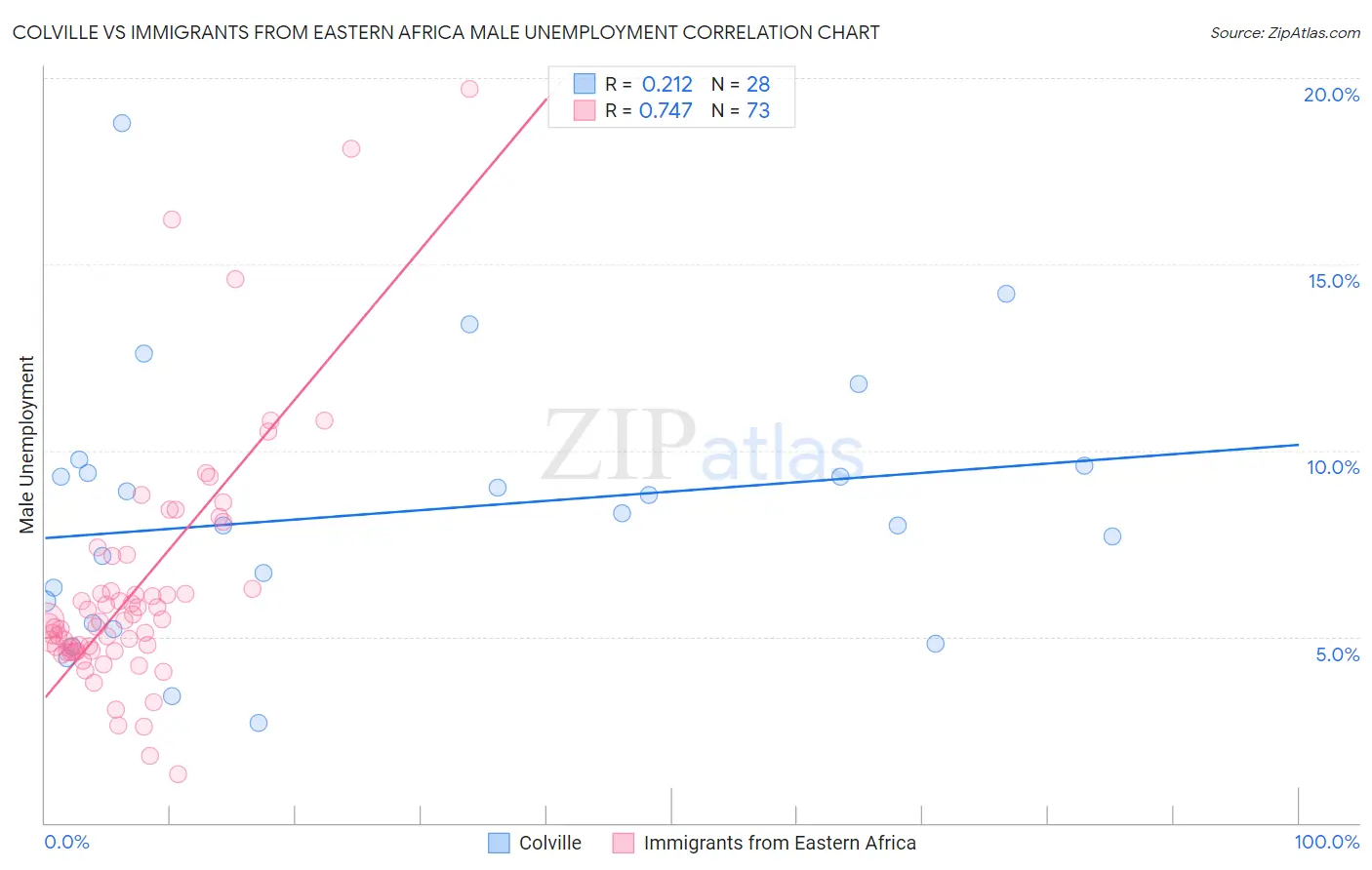 Colville vs Immigrants from Eastern Africa Male Unemployment