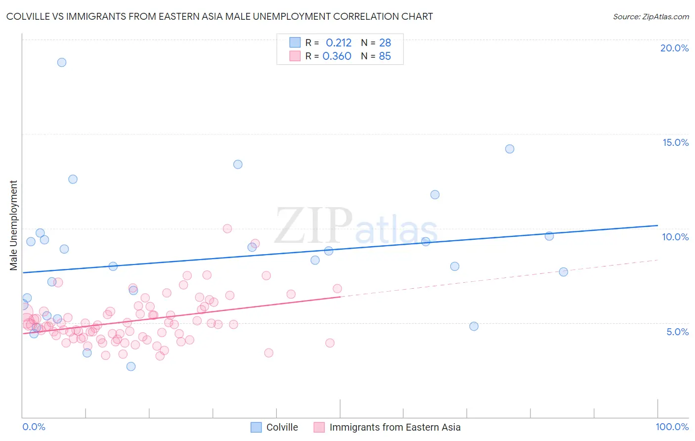 Colville vs Immigrants from Eastern Asia Male Unemployment