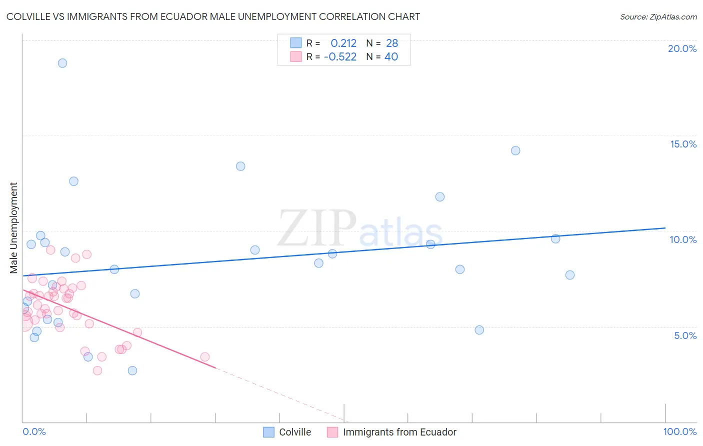 Colville vs Immigrants from Ecuador Male Unemployment