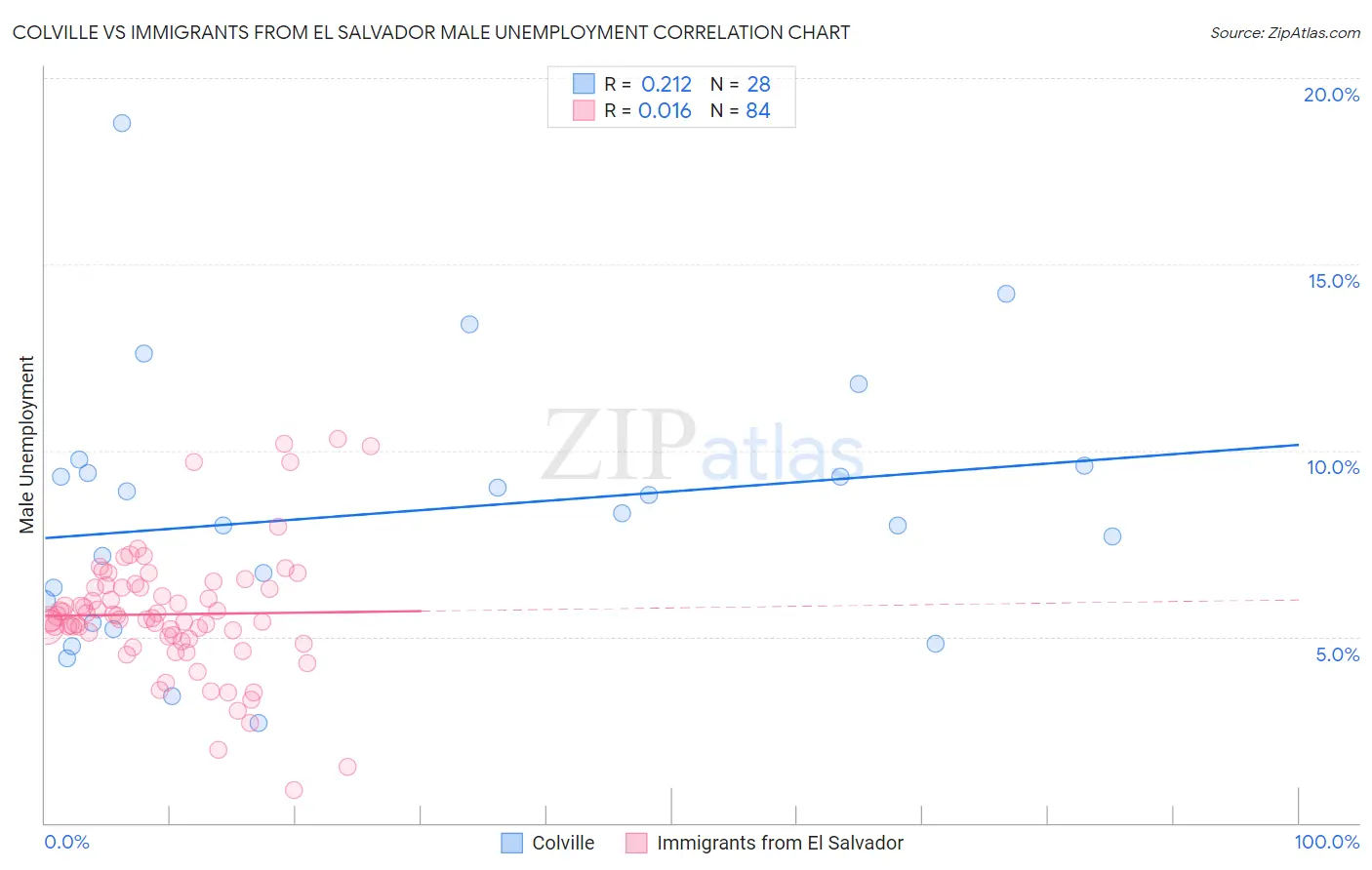 Colville vs Immigrants from El Salvador Male Unemployment