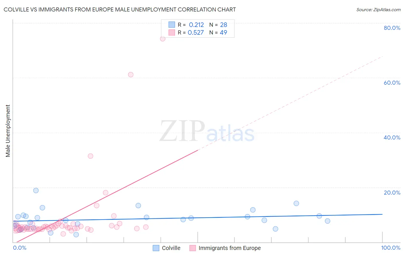 Colville vs Immigrants from Europe Male Unemployment
