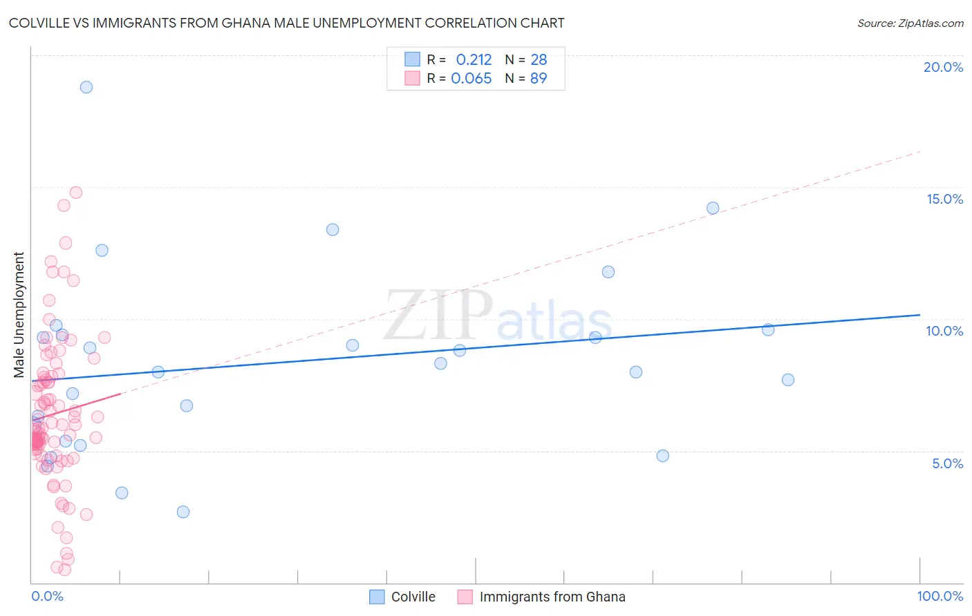 Colville vs Immigrants from Ghana Male Unemployment