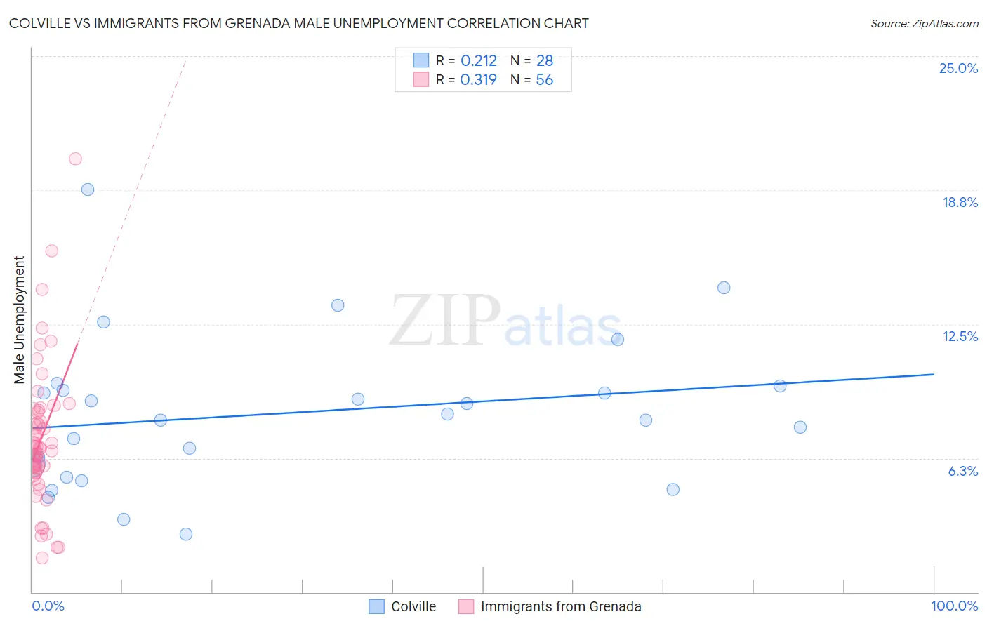 Colville vs Immigrants from Grenada Male Unemployment