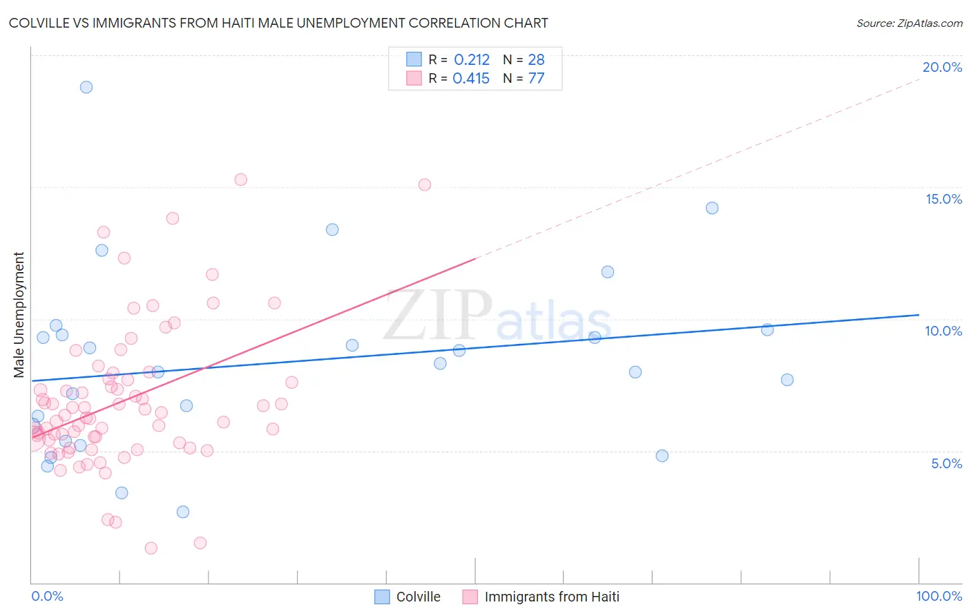 Colville vs Immigrants from Haiti Male Unemployment