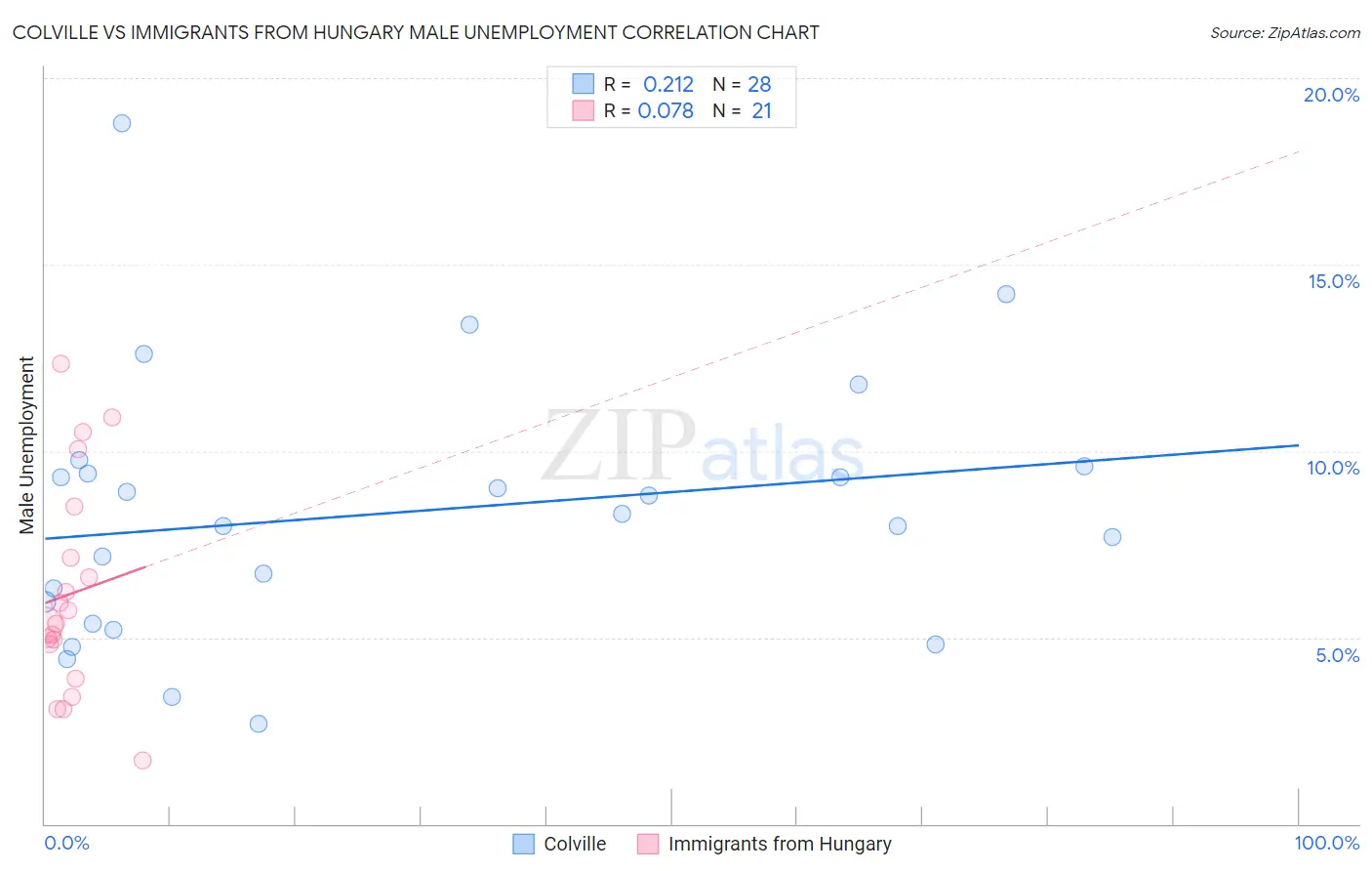 Colville vs Immigrants from Hungary Male Unemployment